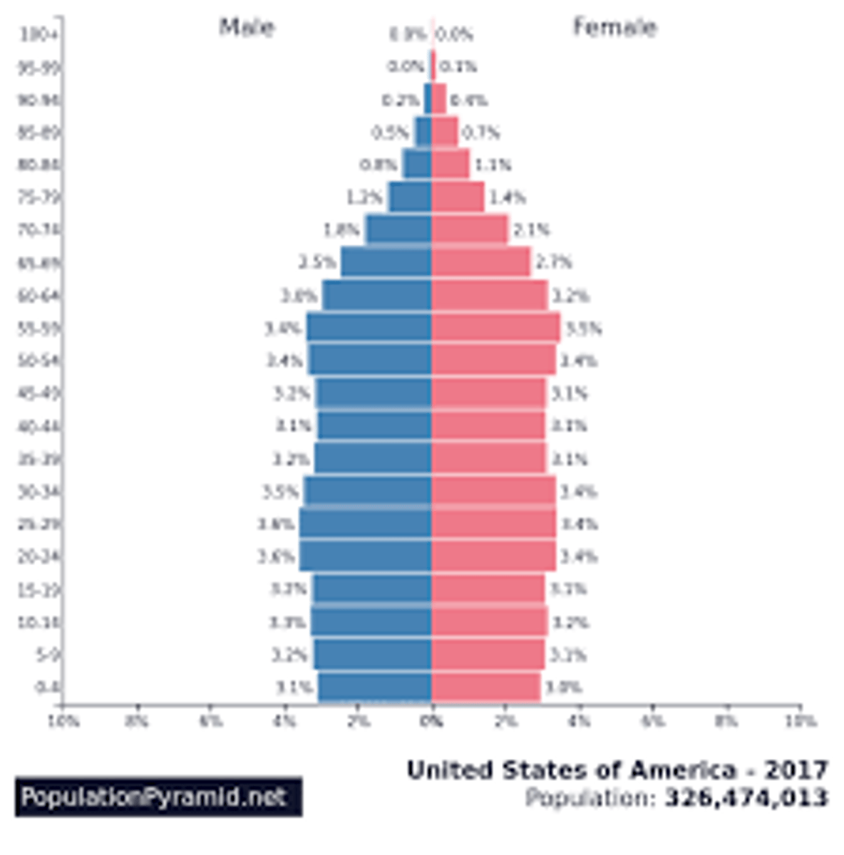 <p>Stage Four Pyramid--column shape</p>