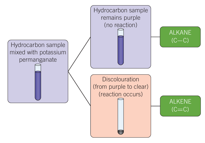 <ul><li><p>qualitative test</p></li><li><p>Hydrocarbon sample mixed with potassium permanganate (purple sample)</p></li><li><p>Goes colourless = alkene</p></li><li><p>Stays purple = alkane</p></li></ul><p></p>