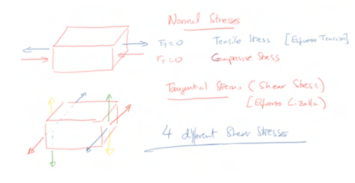 <p>6, 4 shear stress and 2 normal stress</p>