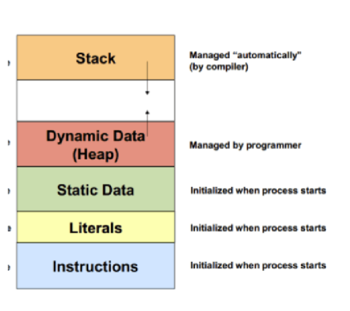 <p>declared using dynamic</p><p>memory allocation technique</p><p>○ Size is specified at run-time</p><p>○ Memory is allocated at run time from the heap</p><p>○ Memory allocated using functions such as</p><p>malloc, calloc and realloc from the stdlib.h file</p>