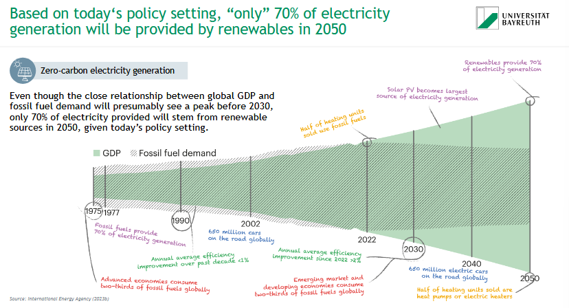 <p><span data-name="battery" data-type="emoji">🔋</span> Under today's policy setting, <strong>only ~70%</strong> of electricity will be renewable by <strong>2050</strong>.</p><p><span data-name="chart_decreasing" data-type="emoji">📉</span> Fossil fuel demand will peak before 2030, but remains significant:</p><ul><li><p>1975–2022: strong link between GDP &amp; fossil fuel use</p></li><li><p>2030: 650 million EVs &amp; more heat pumps</p></li><li><p>2050: Solar PV = top energy source, but fossil fuels still used</p></li></ul><p><span data-name="pushpin" data-type="emoji">📌</span> Efficiency gains help, but <strong>policy ambition must rise</strong> to fully decarbonize.</p>