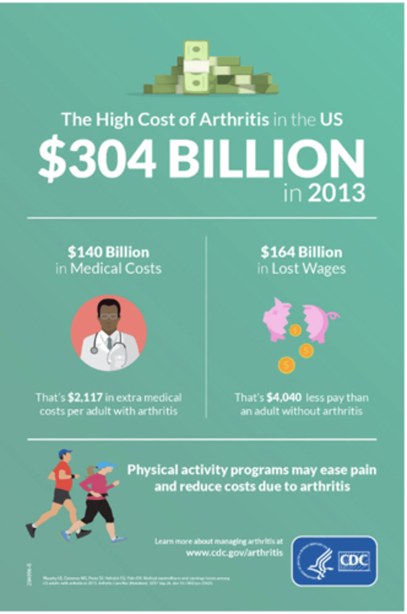 <p>the leading cause of physical disability in US</p><p>- 528 million people (worldwide)</p><p>- No treatments to reverse osteoarthritis</p><p>- Patients are on long-term palliative care</p><p>- Contributes to rising healthcare costs</p><p>- Contributes to loss of workforce</p>