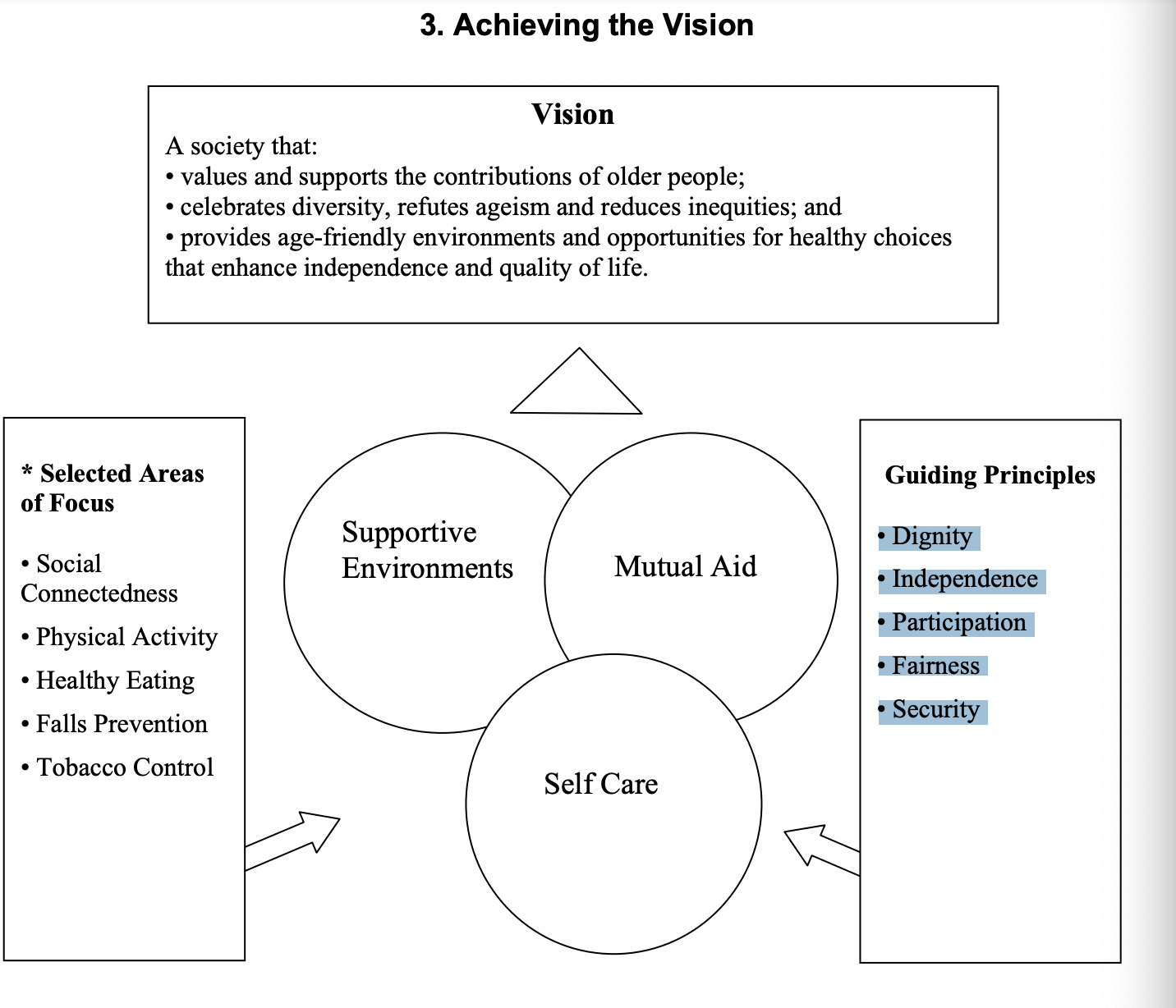 * Supportive environments
* mutual aid 
* self care 