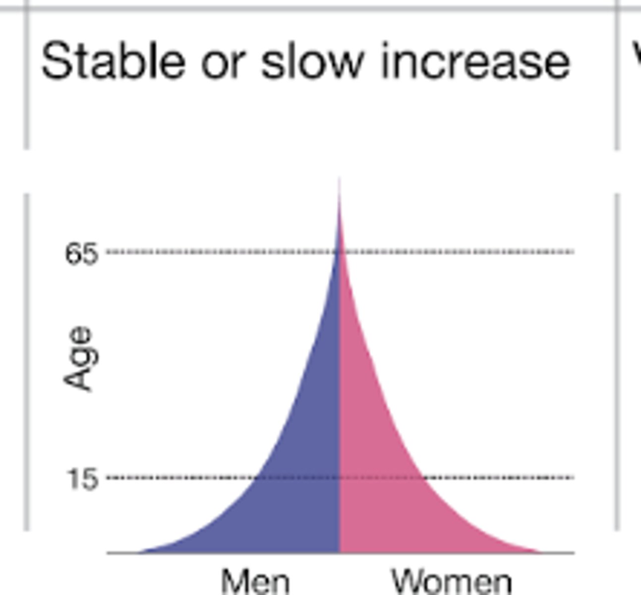 <p>seen in a few remote groups</p><p>high CBR</p><p>high CDR</p><p>slow increase in population</p><p>high CBR because many children die at an early age, and children are needed for farming. no family planning and usually cultural encouragement</p><p>high CDR because of disease, famine, poor medical knowledge. high ICM</p>