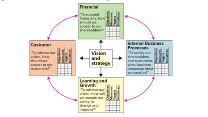 <p>This is a planning and management tool used to match a businesses activities to its vision and strategy. It aims to improve internal and external communications and monitor organisation performance against strategic goals</p>