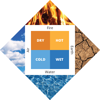 <p><span>argued that </span>the four elements were not composed of atoms but were continuous forms of matter<span>. He also denied that a 'void' between atoms could exist.</span></p>