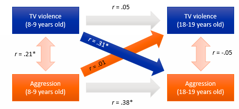 <p>Same variables measured at multiple points in time in sample</p><ul><li><p>you measure both X &amp; Y at all measure moments</p></li></ul>