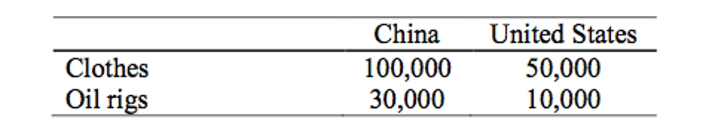 <p>When an individual, a firm, or a nation is able to produce a particular product at a lower opportunity cost than another individual, firm, or nation. Comparative advantage is the basis on which nations trade with one another.</p>