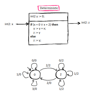 <p>A synchronous reactive component where:</p><ul><li><p>C has a single initial state</p></li><li><p>For each state and every input, there is precisely one output and state such that s → t (i/o) is a reaction of C.</p></li></ul>