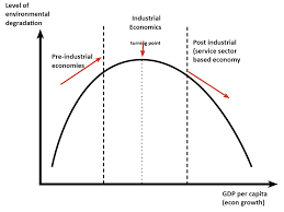 <p>kuznet’s curve -  economic growth and environmental sustainability</p>