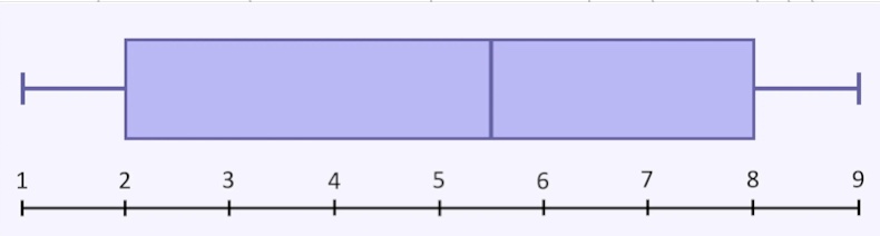 <ul><li><p><span>A box-and-whisker plot is a statistical tool that can be used to visually represent the spread of population data.​​</span></p></li><li><p><span>The plot can show minimum, maximum and median values, as well as demonstrate the range via a lower and upper quartile. This allows researchers to easily assess how variable the data is and whether or not it is skewed in a particular direction.​</span></p></li><li><p><span>The other benefit of a box-and-whisker plot is that it allows for the statistical determination of outliers. Outliers are any measurements that deviate by a significant margin from all other values (e.g. more than three standard deviations outside of the mean)​</span></p></li><li><p><span>For a box-and-whisker plot, a data point is&nbsp;categorized as an outlier if it is either above the third quartile or below the first quartile by a value of more than 1.5 time the interquartile range (IQR)&nbsp;</span></p></li></ul>