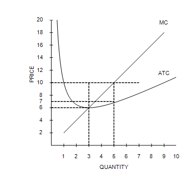 <p><strong><em>Figure 14-2</em></strong></p><p style="text-align: left;">Suppose a firm operating in a competitive market has the following cost curves:</p><p style="text-align: left;"><strong>Refer to Figure 14-2.</strong><span><span> If the market price is $10, what is the firm's total cost?</span></span></p>