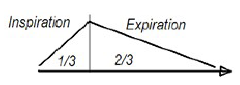 <p>Inspiratory to Expiratory Ratio (I : E ratio)</p><ul><li><p>Ratio of time for inspiration versus expiration</p></li><li><p>Normal is 1:2 or 1:3</p></li><li><p>In obstructive disease, the expiratory time is increased because the patient has increased expiratory resistance, and it takes longer to empty the lungs before the next breath.</p></li></ul><p></p>