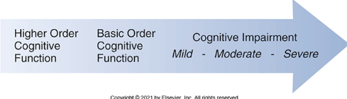 <p>Ranges from Higher order cognitive function to cognition impairment which can be mild moderate or severe</p>