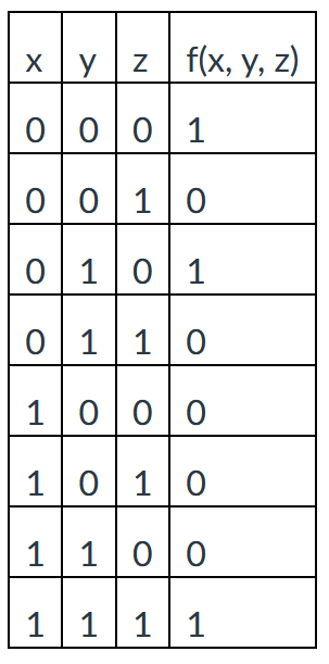 <p>Select the Boolean expression that is equivalent to the function defined in the table blow:</p>
