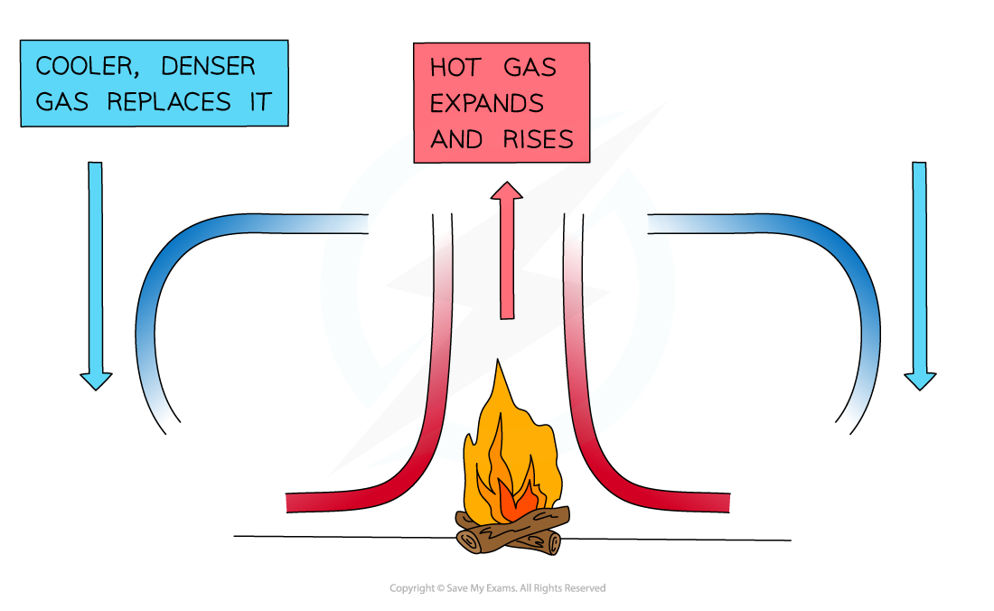 <ol><li><p>Energy is transferred from the radiator to nearby air particles by conduction</p></li><li><p>The air by the radiator becomes warmer and less dense</p></li><li><p>The warm air rises and is replaced by cooler air which is then heated by the radiator</p></li><li><p>At the same time the previously heated air transfers energy to the surroundings. its Colls, becomes denser and sinks</p></li><li><p>This cycle repeats causing flow of air to circulate around the room causing a convection current</p></li></ol><p></p>