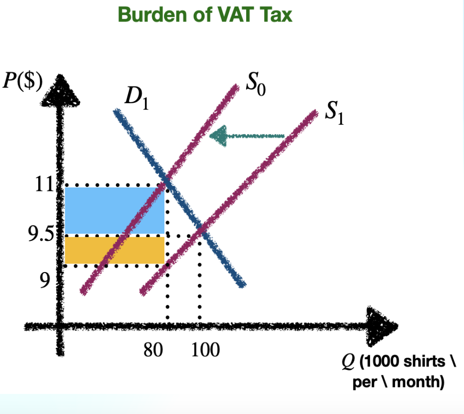 <p>Revenue of a firm</p><p>Taxes imposed:</p><ul><li><p>Flat rate tax</p><ul><li><p>Applies same rate to all taxpayers regardless of income</p></li></ul></li><li><p>Ad valorem tax (VAT)</p><ul><li><p>based on value of good</p></li><li><p>tax is percentage of sale value of good</p></li></ul></li><li><p>Indirect tax</p><ul><li><p>imposed on manufacturers &amp; service providers</p></li></ul></li></ul>