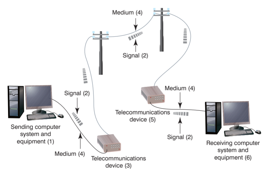 <p>The model starts with a sending unit (1), such as a person, a computer system, a terminal or another device, that originates the message. The sending unit transmits a signal (2) to a telecommunications device (3). The telecommunications device – a hardware component that facilitates electronic communication performs many tasks, which can include converting the signal into a different form or from one type to another. The telecommunications device then sends the signal through a medium (4). A telecommunications medium is any material substance that carries an electronic signal to support communications between a sending and receiving device. Another telecommunications device (5) connected to the receiving computer (6) receives the signal. The process can be reversed, and the receiving unit (6) can send another message to the original sending unit (1).</p>