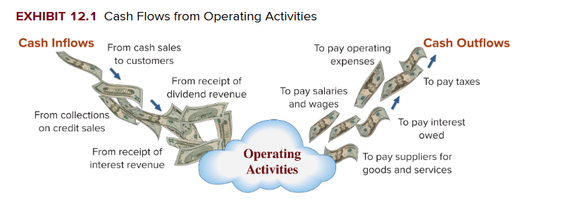 <p>Activities that involve the production or purchase of merchandise and the sale of goods or services to customers, including expenditures related to administering the business. </p>