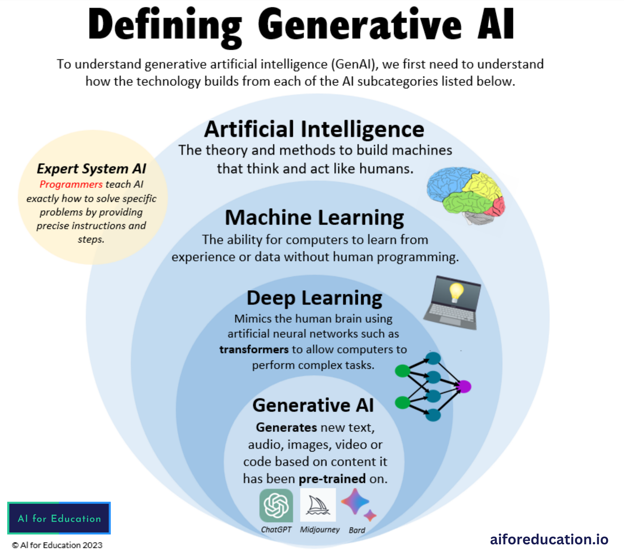 <p><span>a machine learning approach in which AI models are </span><strong><span>learned from patterns and structures of input training data</span></strong><span> to generate new data, text, images, software, or other data formats with similar characteristics to the input data, often in response to prompts</span></p>
