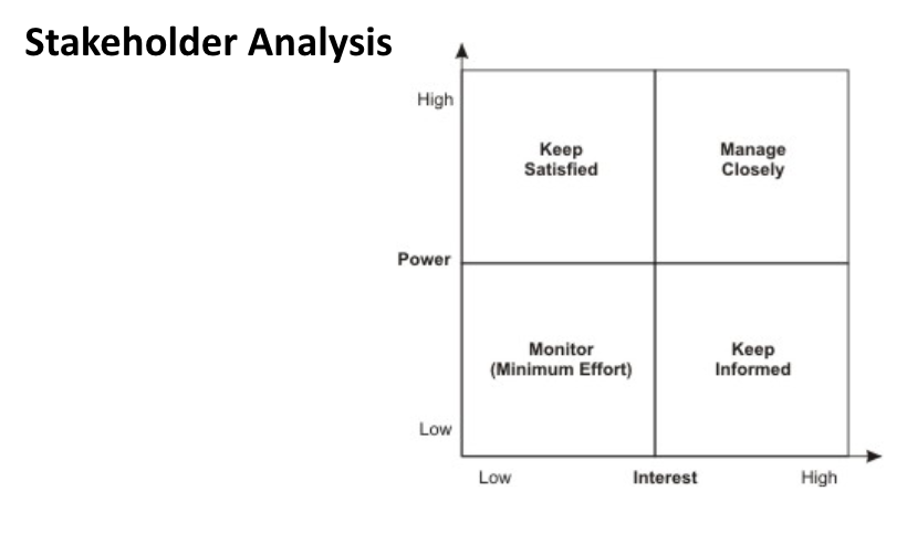 <p><span>Stakeholder analysis is a process used to asses and categorize stakeholders in a project, policy, or decision. This analysis helps organizations understand the various stakeholders' interests, influence, and participation levels, allowing for effective engagement strategies.</span></p>