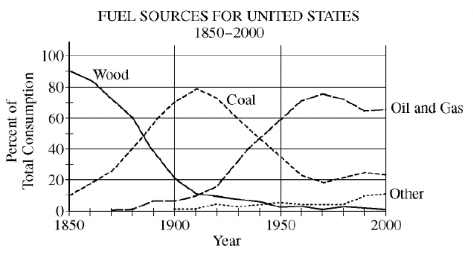 <p><span style="font-family: Lato Extended, Lato, Helvetica Neue, Helvetica, Arial, sans-serif">The graph below shows the percent contribution of major fuel sources that have supplied energy for the United States for the past 150 years.&nbsp; The category labeled “Other” includes nuclear power, hydroelectricity, solar power, wind power, and other alternative sources of energy.</span></p><p><span>In what year was the fraction of energy supplied by coal the greatest?</span></p>