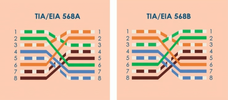 <p>A type of Ethernet cable used to connect similar devices, such as </p><ul><li><p><span>Switch to switch</span></p></li><li><p><span>Switch to hub</span></p></li><li><p><span>Hub to hub</span></p></li><li><p><span>Router to router</span></p></li><li><p><span>Computer to computer</span></p></li></ul><p></p>