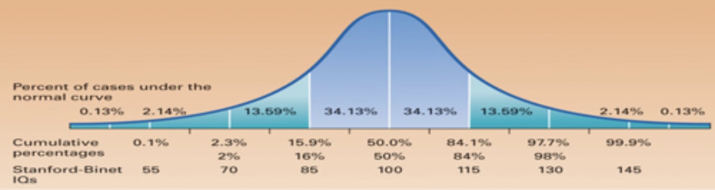 <p>-developed by David Wechsler</p><p>-standardized the scoring system (average 100 standard deviations 15)</p><p>- broke intelligence down into different dimensions</p><p>-attempted to minimize cultural and language biasing</p><p>- used abundantly in clinical psychology</p>