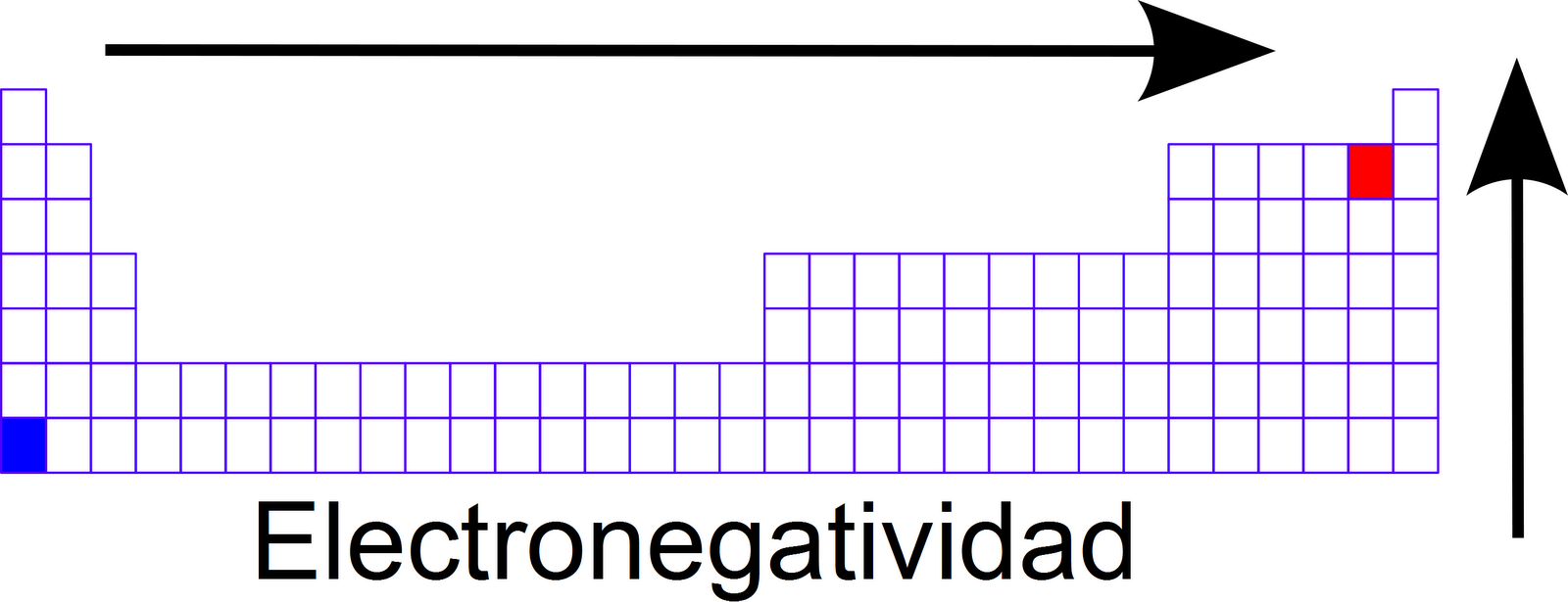 <p>Se define como la <mark data-color="purple" style="background-color: purple; color: inherit">capacidad o tendencia de un átomo de atraer electrones hacia si mismo que comparte con otro átomo mediante un enlace covalente.</mark></p><p><strong>Tendencia</strong>:</p><ul><li><p>En un <strong>grupo </strong><mark data-color="purple" style="background-color: purple; color: inherit">aumenta hacia arriba</mark>, debido a que tiene <u>menor radio atómico,</u> por lo que más atracción al núcleo.</p></li><li><p>En un <strong>período </strong><mark data-color="purple" style="background-color: purple; color: inherit">aumenta hacia la derecha</mark>, ya que mientras <strong>más protones</strong>, mayor atracción hay al núcleo.</p></li></ul><p></p>