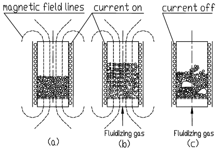 <p>Magnetic Stabilised Fluidised Beds (<span style="color: rgb(12, 167, 237);">MSFBs</span>)</p>