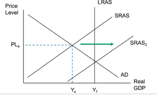<ul><li><p>SRAS will shift to the right (increase)</p></li></ul>