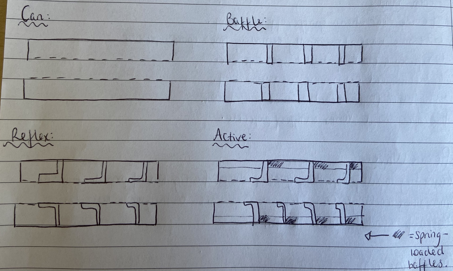<p>Can = hollow can-shaped extension on muzzle, not as effective </p><p>Baffle = can with partitions for pressure wave to impact + transfer energy (losing velocity)</p><p>Reflex = can with baffles + additional internal complexity, providing expansion chambers behind baffles for pressure waves to impact and transfer more energy to</p><p>Active = reflex suppressor with spring-loaded baffles which further transfer energy away from pressure wave</p>