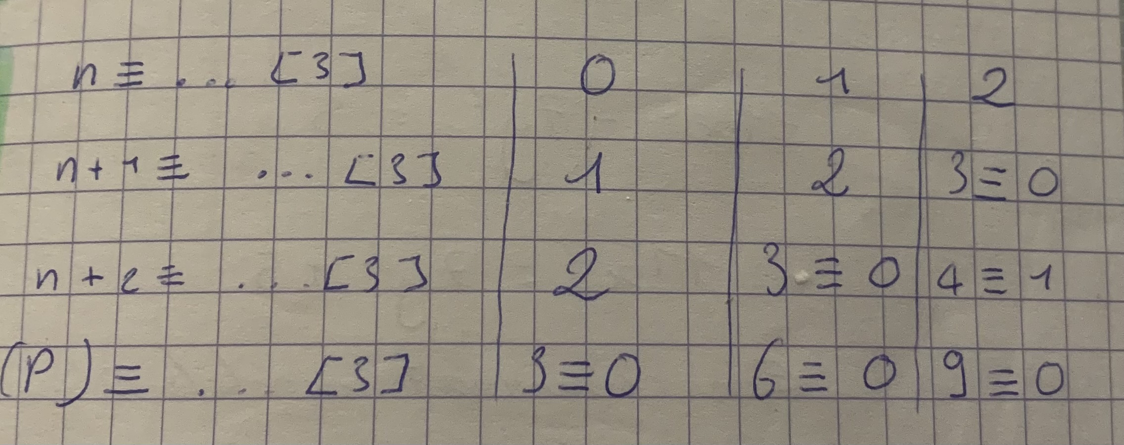 <p>On prend tous les restes initiaux possibles</p><p>Puis on observe les restes possibles des deux termes qui suivent dans chaque cas</p><p>On trouve qu’après qu’on additionne les 3 dans tous les cas le reste est forcément égal à 0</p>