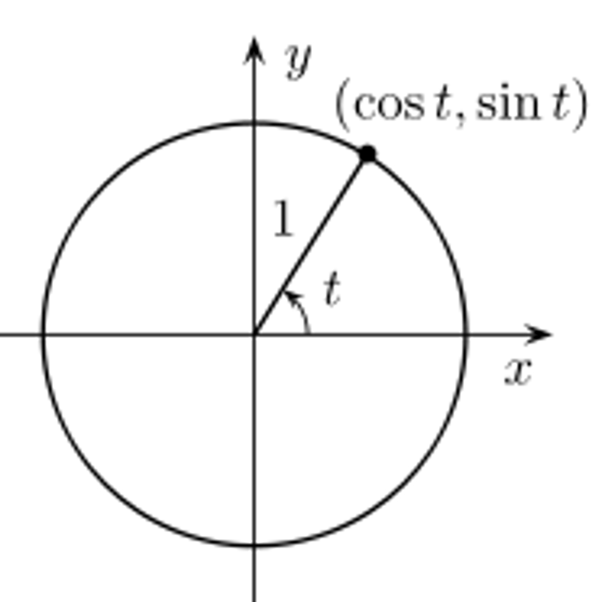 <p>In the unit circle, a point on the unit circle with the angle t is represented as:</p><p>(cos t, sin t)</p>