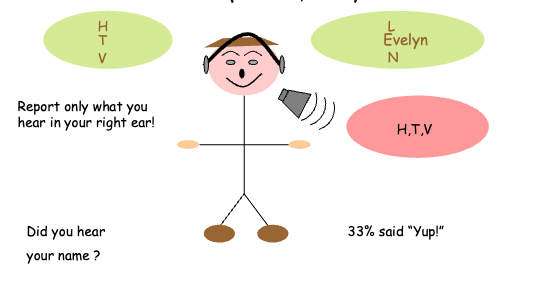 <p>Participants are told to only report what they hear in the right ear, the right ear just plays letters, but the left ear plays a name. When participants are asked if they heard a name, 33% said they did.</p><p>Shows that the unattended channel can be used to gather context/meaning</p>