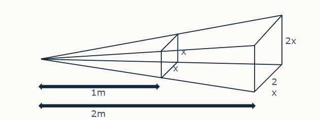 <ul><li><p>closer the x-ray tube to the image receptor, the more ‘concentrated’ the x-ray beam (vice versa)</p></li><li><p><strong>exposure varies according to inverse square law</strong></p></li></ul><p>e.g.</p><p>double source to image receptor distance - ¼ amount of radiation lands on given area of image receptor. </p><p></p>