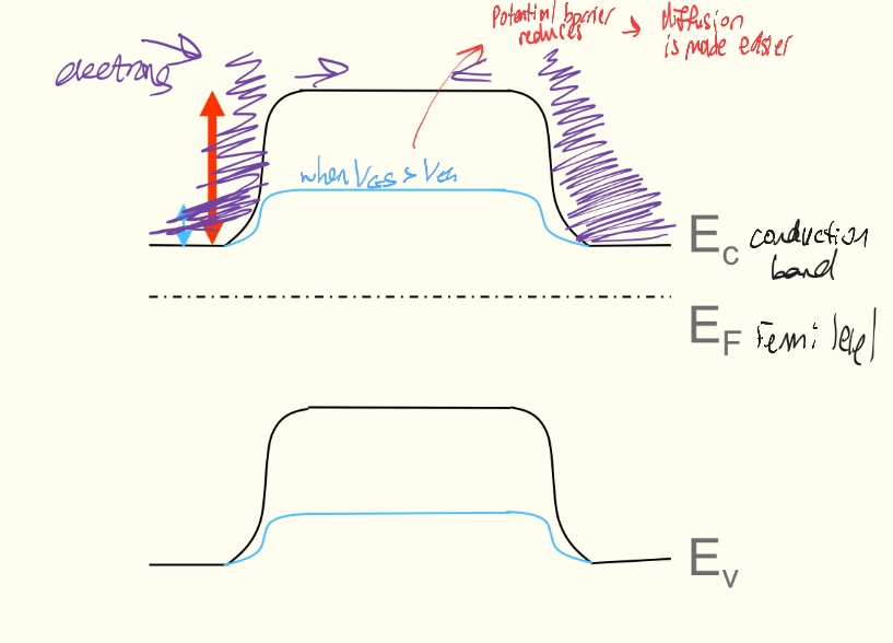 <ol><li><p>channel is made by inversion (pulling minorities of the middle layer up to the bottom of oxide)</p></li><li><p>thin region under the oxide becomes n-type or p-type depending on accumulation when V(GS) ≥ V(th)</p></li><li><p>When V(GS) ≥ V(th), conduction band decreases (and valence band deepens to maintain bandwidth gap)</p></li></ol><p></p>