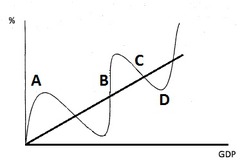 <p>a period of macroeconomic expansion followed by a period of contraction</p>