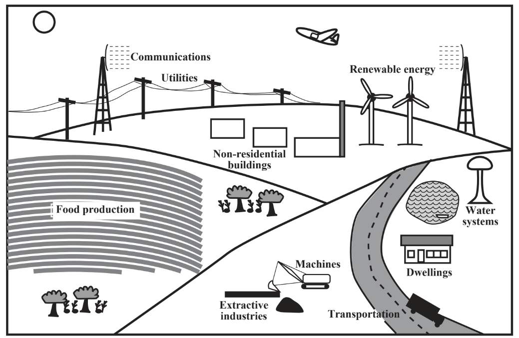 <p>Human impact on Earth, including culture, technology, built environment, etc.</p>