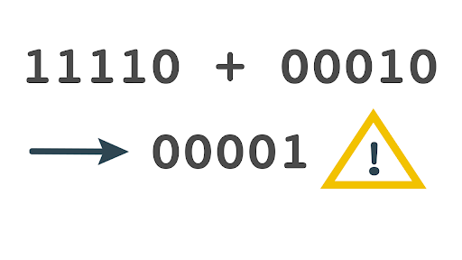 <p>Error from attempting to represent a number that is too large.</p>