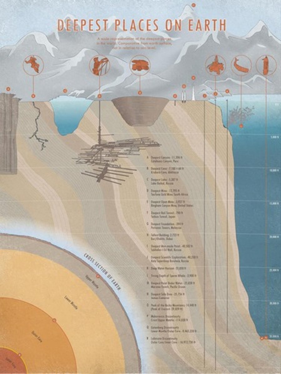 <p>Deepest point in Earth's oceans, 11,035 m below sea level.</p>