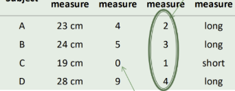 <p>Identify the data type on the table</p>