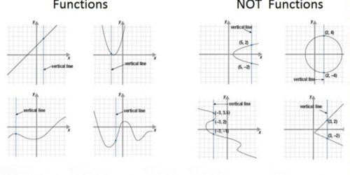 <p>draw a vertical line anywhere(everywhere) if it crosses the graph in one place, the graph is a function</p>