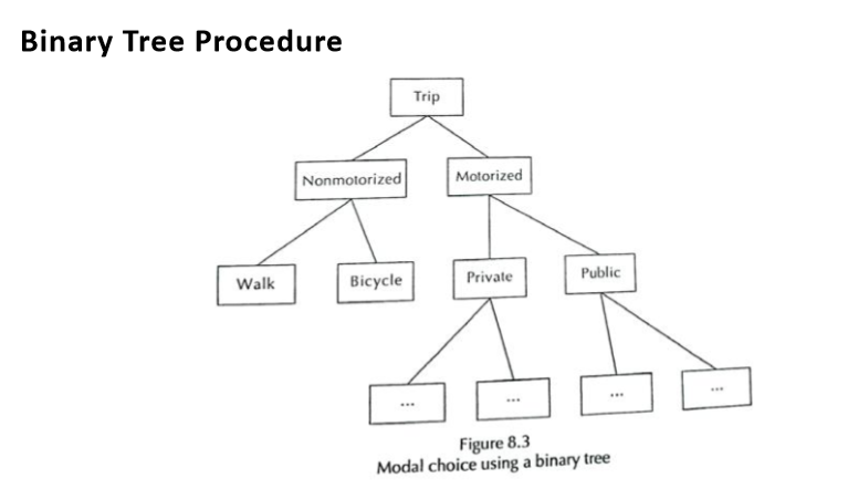 <p>Ans: Binary Tree Procedure</p>