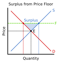 <p>they are the minimum price buyers are allowed to pay for a good</p>