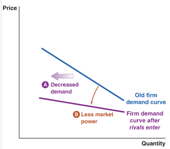 <p>makes the market less profitable, leads to decreased market power, shifts demand curve for firm left, and demand curve becomes more elastic so flatter curve</p>