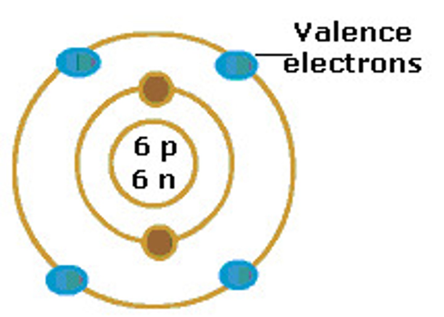 <p>Its valence electrons determine it.</p>