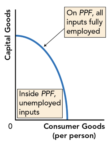 <p>Shows maximum combinations of products/services a country can produce when all inputs fully employed</p><ul><li><p><strong>On</strong> macro PPF: all inputs <strong>fully employed</strong> — producing <strong>at</strong> potential GDP</p></li><li><p><strong>Inside</strong> macro PPF: some inputs <strong>unemployed</strong> — producing <strong>below</strong> potential GDP</p></li></ul><p></p>
