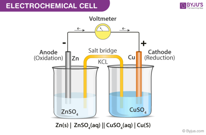 <p>Electrochemical cells</p>