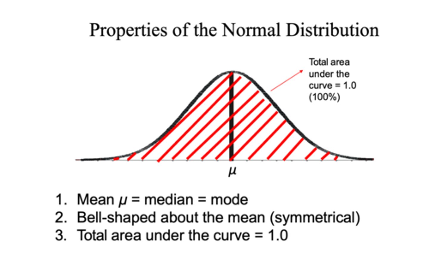 <p>-Symmetric about the mean</p><p>-Mode, median, and mean are at the same point</p><p>-Area under the curve and to the right of the mean is equal to area to left of mean</p><p>-Curve approaches but does not touch zero</p><p>-Area under the curve is exactly 1</p>